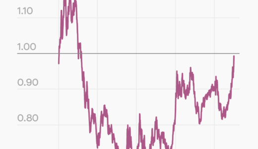 Euro and U.S. dollar have equal value for first time in 20 years