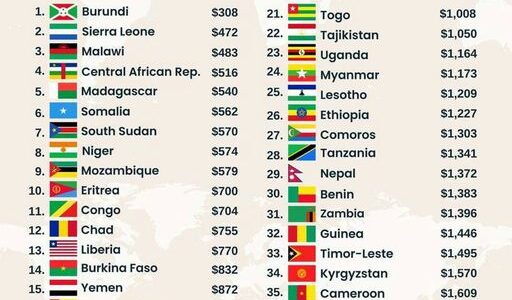 Malawi ranked third poorest country in the world
