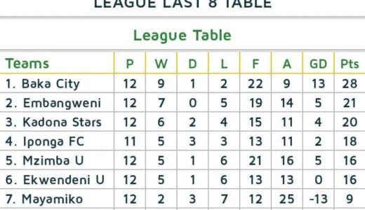 Baka city earns TNM Super League Promotion