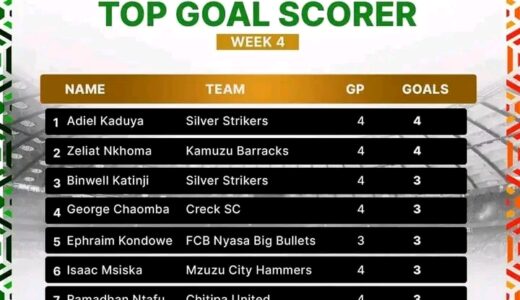 HORSE RACE FOR GOLDEN BOOT: Top Marksman Emerging in TNM Super League