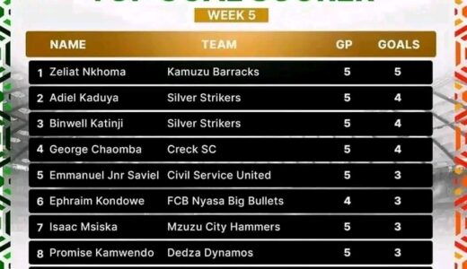 TNM Super League Week 5: Kamuzu Barracks’ Zeliat Nkhoma leads Sscintillating goal scoring chart